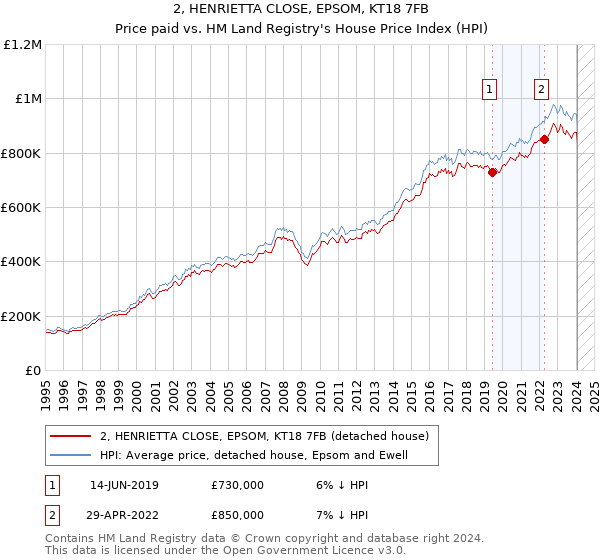 2, HENRIETTA CLOSE, EPSOM, KT18 7FB: Price paid vs HM Land Registry's House Price Index