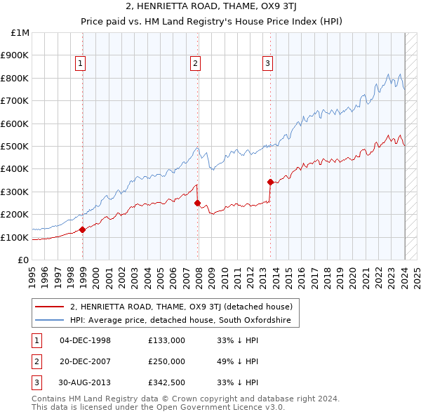 2, HENRIETTA ROAD, THAME, OX9 3TJ: Price paid vs HM Land Registry's House Price Index