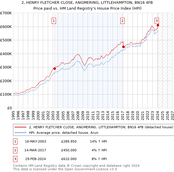 2, HENRY FLETCHER CLOSE, ANGMERING, LITTLEHAMPTON, BN16 4FB: Price paid vs HM Land Registry's House Price Index