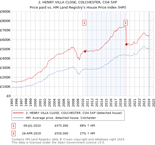 2, HENRY VILLA CLOSE, COLCHESTER, CO4 5XP: Price paid vs HM Land Registry's House Price Index