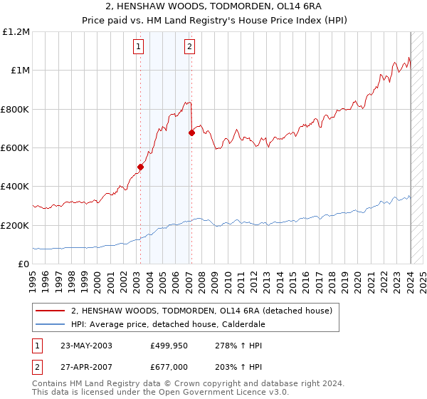 2, HENSHAW WOODS, TODMORDEN, OL14 6RA: Price paid vs HM Land Registry's House Price Index