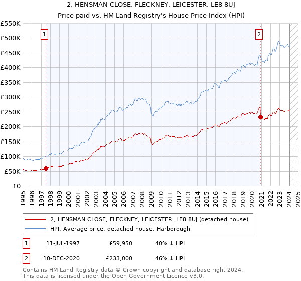 2, HENSMAN CLOSE, FLECKNEY, LEICESTER, LE8 8UJ: Price paid vs HM Land Registry's House Price Index