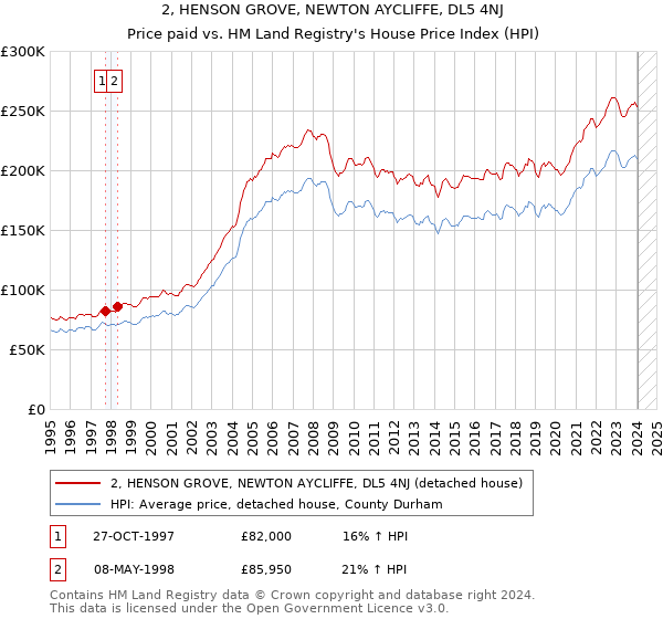 2, HENSON GROVE, NEWTON AYCLIFFE, DL5 4NJ: Price paid vs HM Land Registry's House Price Index
