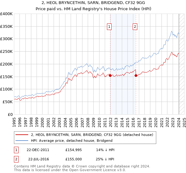 2, HEOL BRYNCETHIN, SARN, BRIDGEND, CF32 9GG: Price paid vs HM Land Registry's House Price Index
