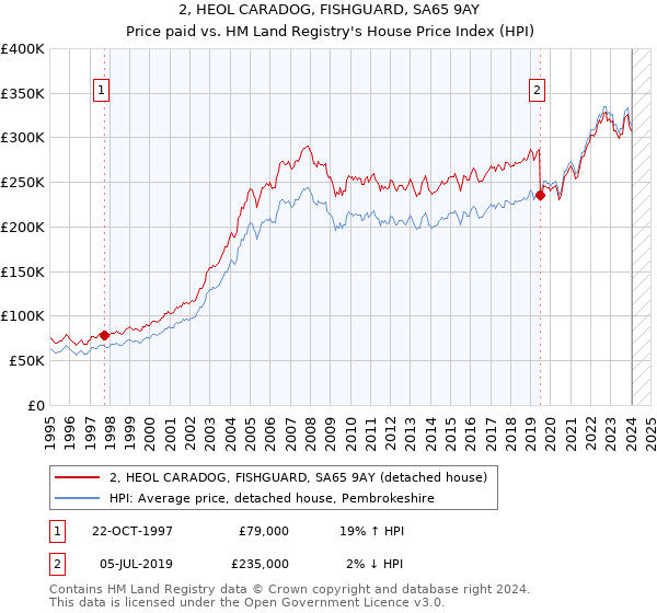 2, HEOL CARADOG, FISHGUARD, SA65 9AY: Price paid vs HM Land Registry's House Price Index