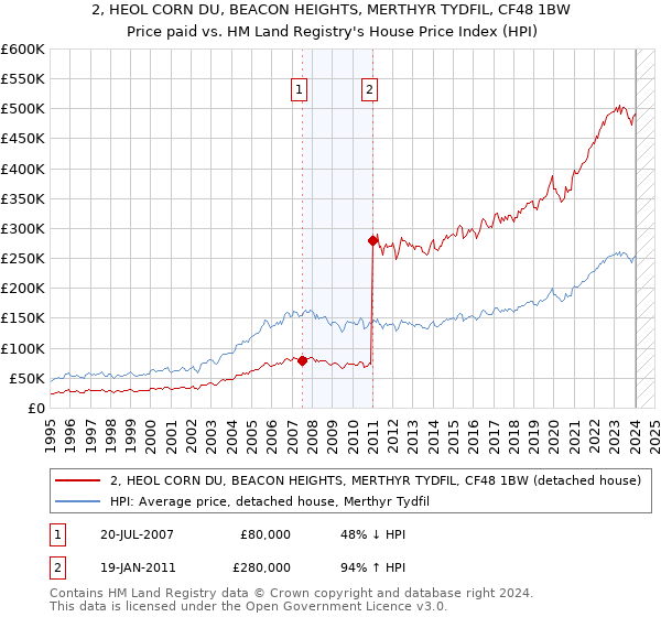 2, HEOL CORN DU, BEACON HEIGHTS, MERTHYR TYDFIL, CF48 1BW: Price paid vs HM Land Registry's House Price Index