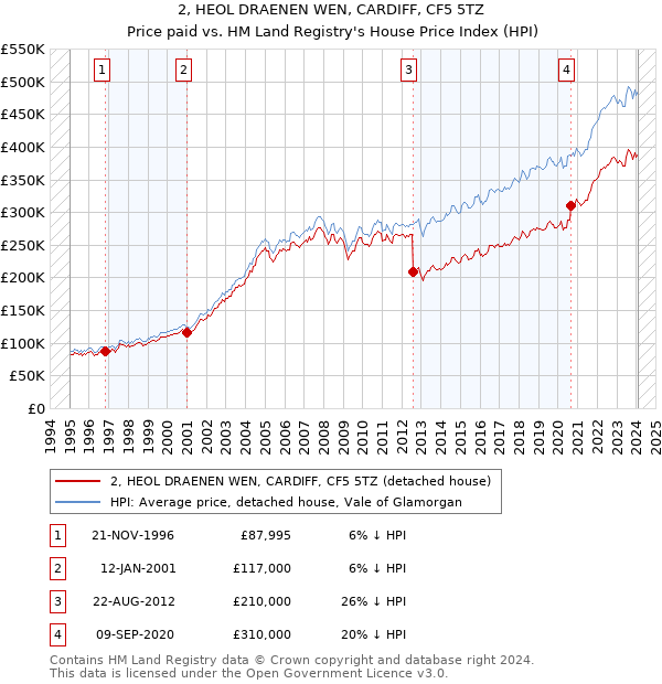 2, HEOL DRAENEN WEN, CARDIFF, CF5 5TZ: Price paid vs HM Land Registry's House Price Index