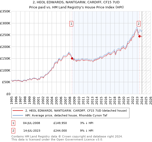 2, HEOL EDWARDS, NANTGARW, CARDIFF, CF15 7UD: Price paid vs HM Land Registry's House Price Index