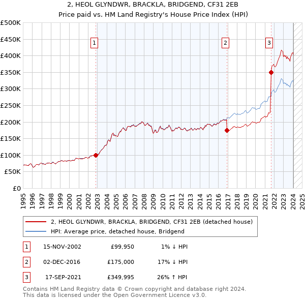 2, HEOL GLYNDWR, BRACKLA, BRIDGEND, CF31 2EB: Price paid vs HM Land Registry's House Price Index