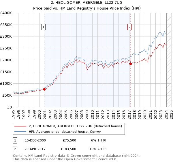2, HEOL GOMER, ABERGELE, LL22 7UG: Price paid vs HM Land Registry's House Price Index