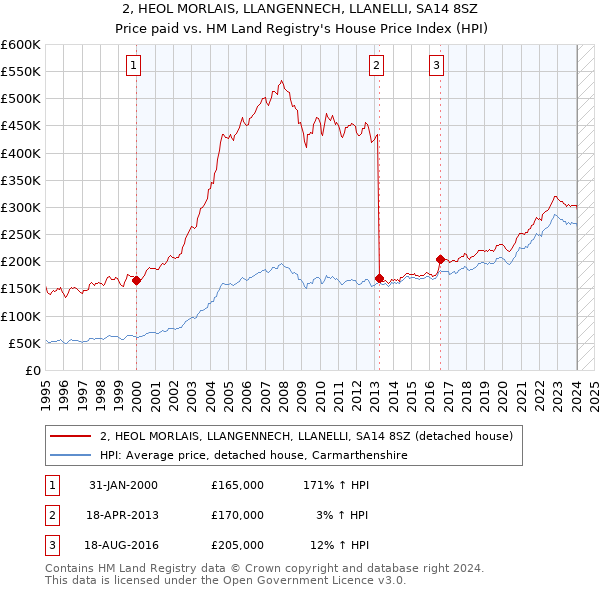2, HEOL MORLAIS, LLANGENNECH, LLANELLI, SA14 8SZ: Price paid vs HM Land Registry's House Price Index