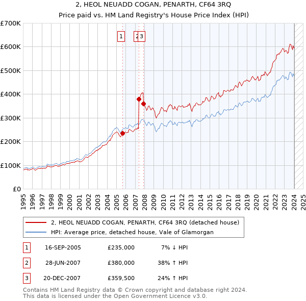 2, HEOL NEUADD COGAN, PENARTH, CF64 3RQ: Price paid vs HM Land Registry's House Price Index