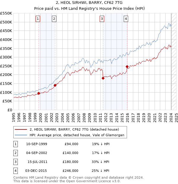 2, HEOL SIRHWI, BARRY, CF62 7TG: Price paid vs HM Land Registry's House Price Index