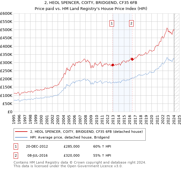 2, HEOL SPENCER, COITY, BRIDGEND, CF35 6FB: Price paid vs HM Land Registry's House Price Index