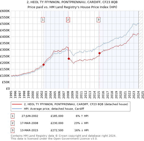 2, HEOL TY FFYNNON, PONTPRENNAU, CARDIFF, CF23 8QB: Price paid vs HM Land Registry's House Price Index