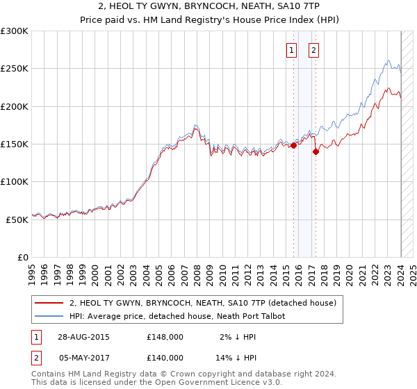 2, HEOL TY GWYN, BRYNCOCH, NEATH, SA10 7TP: Price paid vs HM Land Registry's House Price Index