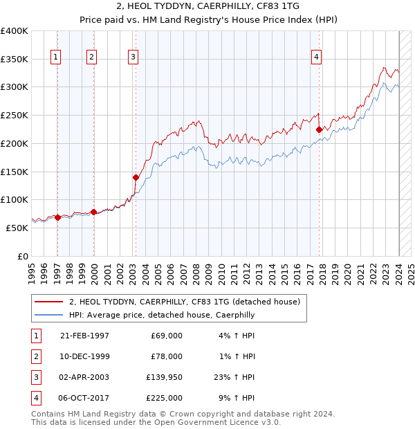 2, HEOL TYDDYN, CAERPHILLY, CF83 1TG: Price paid vs HM Land Registry's House Price Index