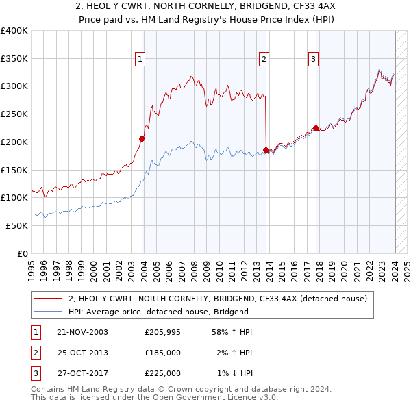 2, HEOL Y CWRT, NORTH CORNELLY, BRIDGEND, CF33 4AX: Price paid vs HM Land Registry's House Price Index