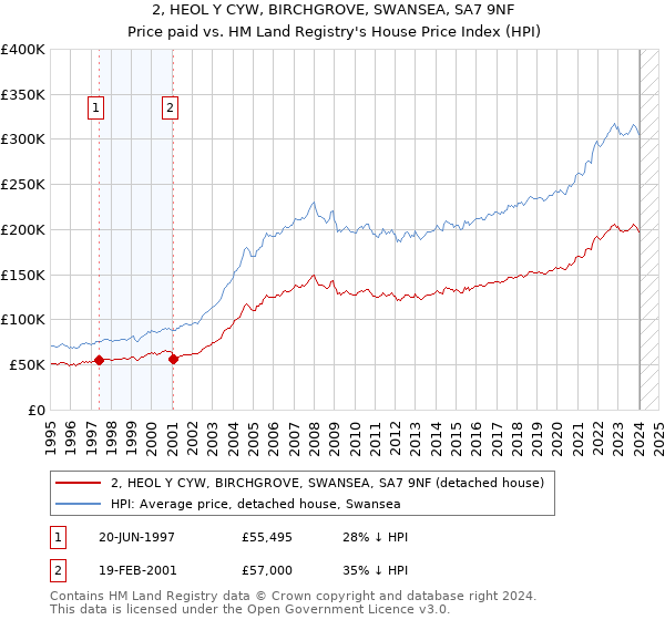 2, HEOL Y CYW, BIRCHGROVE, SWANSEA, SA7 9NF: Price paid vs HM Land Registry's House Price Index