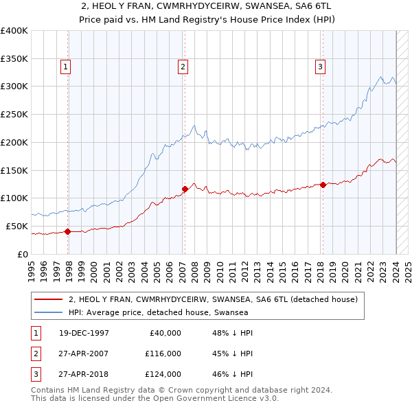 2, HEOL Y FRAN, CWMRHYDYCEIRW, SWANSEA, SA6 6TL: Price paid vs HM Land Registry's House Price Index