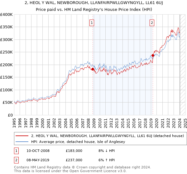 2, HEOL Y WAL, NEWBOROUGH, LLANFAIRPWLLGWYNGYLL, LL61 6UJ: Price paid vs HM Land Registry's House Price Index