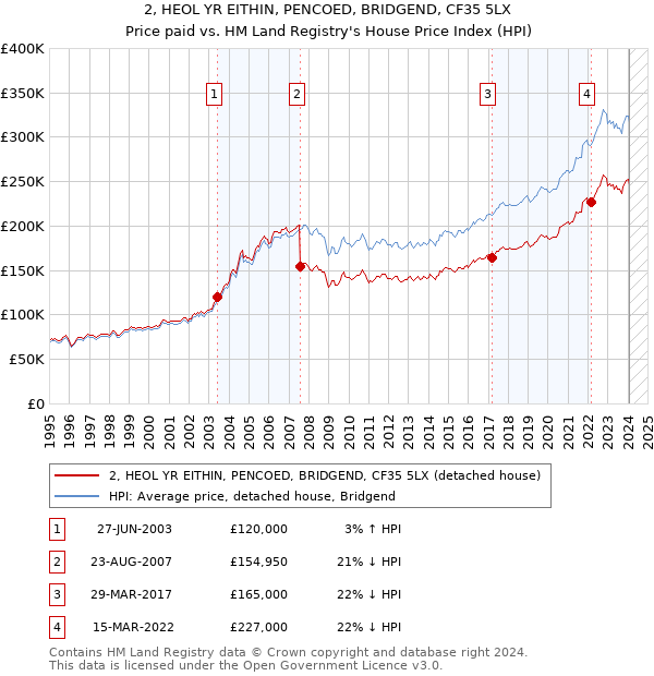 2, HEOL YR EITHIN, PENCOED, BRIDGEND, CF35 5LX: Price paid vs HM Land Registry's House Price Index