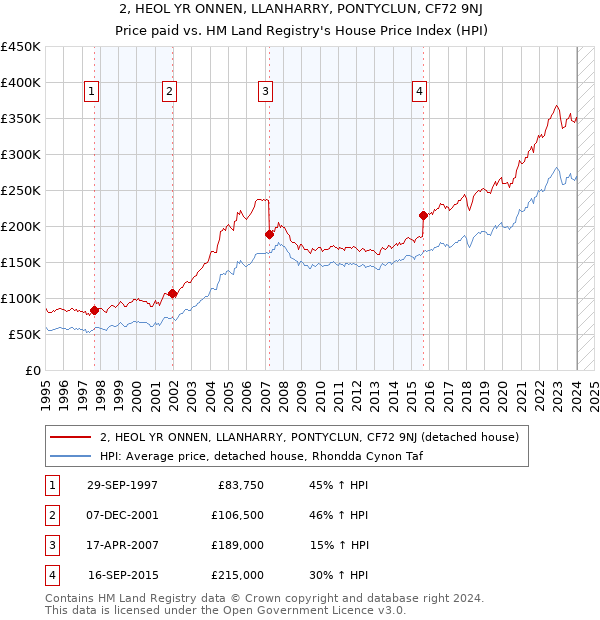 2, HEOL YR ONNEN, LLANHARRY, PONTYCLUN, CF72 9NJ: Price paid vs HM Land Registry's House Price Index