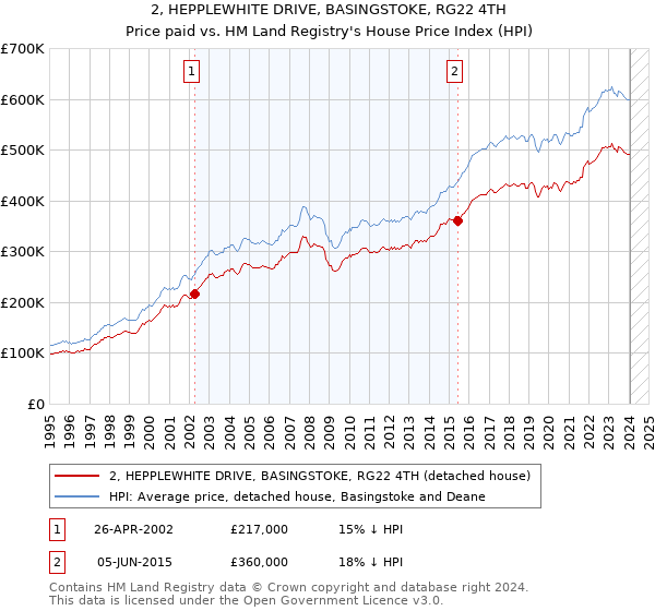 2, HEPPLEWHITE DRIVE, BASINGSTOKE, RG22 4TH: Price paid vs HM Land Registry's House Price Index