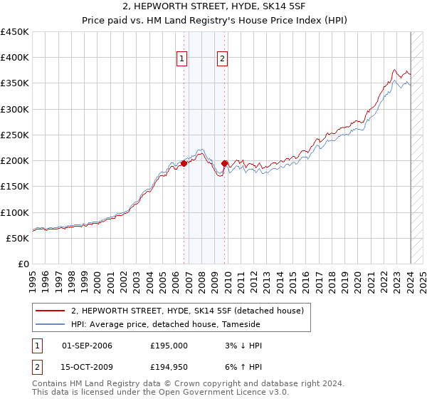 2, HEPWORTH STREET, HYDE, SK14 5SF: Price paid vs HM Land Registry's House Price Index