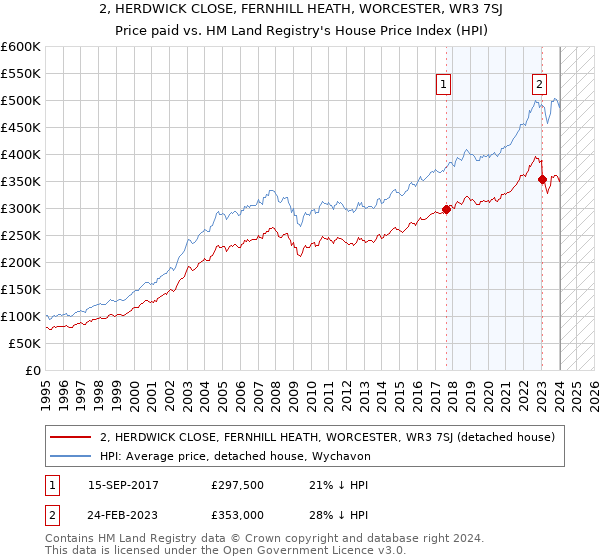 2, HERDWICK CLOSE, FERNHILL HEATH, WORCESTER, WR3 7SJ: Price paid vs HM Land Registry's House Price Index