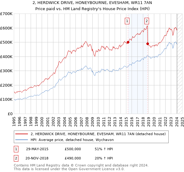 2, HERDWICK DRIVE, HONEYBOURNE, EVESHAM, WR11 7AN: Price paid vs HM Land Registry's House Price Index