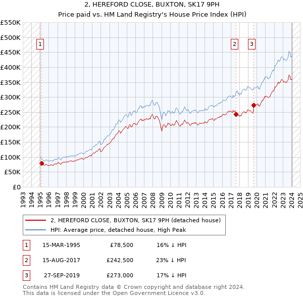 2, HEREFORD CLOSE, BUXTON, SK17 9PH: Price paid vs HM Land Registry's House Price Index