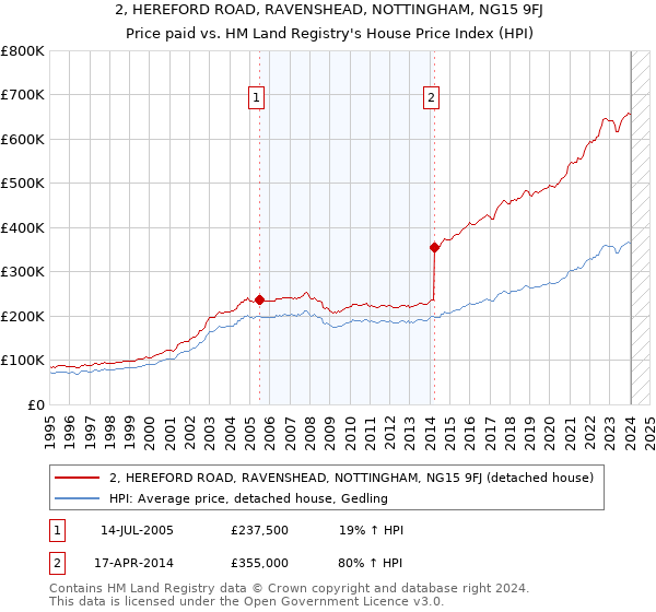 2, HEREFORD ROAD, RAVENSHEAD, NOTTINGHAM, NG15 9FJ: Price paid vs HM Land Registry's House Price Index