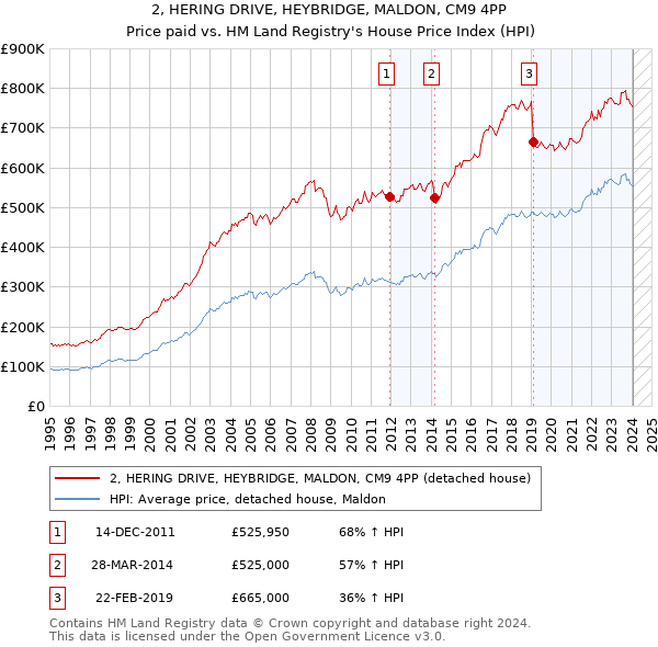 2, HERING DRIVE, HEYBRIDGE, MALDON, CM9 4PP: Price paid vs HM Land Registry's House Price Index