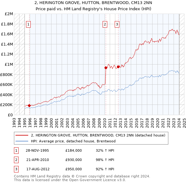 2, HERINGTON GROVE, HUTTON, BRENTWOOD, CM13 2NN: Price paid vs HM Land Registry's House Price Index