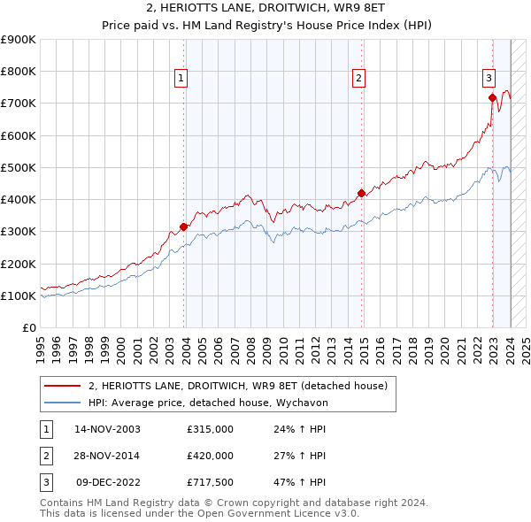 2, HERIOTTS LANE, DROITWICH, WR9 8ET: Price paid vs HM Land Registry's House Price Index