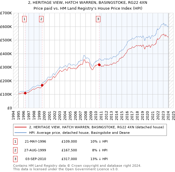 2, HERITAGE VIEW, HATCH WARREN, BASINGSTOKE, RG22 4XN: Price paid vs HM Land Registry's House Price Index