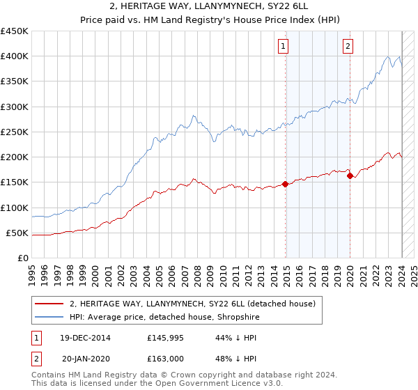 2, HERITAGE WAY, LLANYMYNECH, SY22 6LL: Price paid vs HM Land Registry's House Price Index