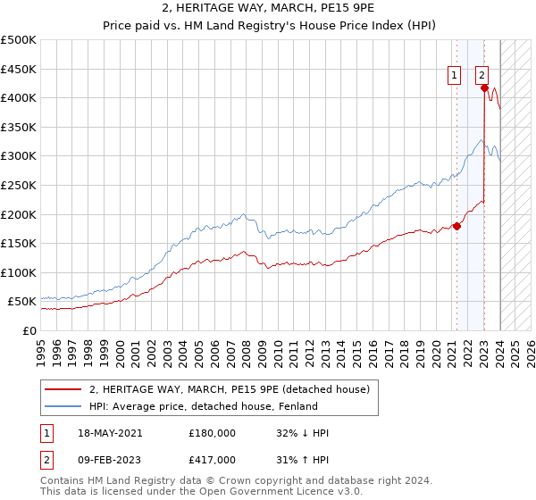 2, HERITAGE WAY, MARCH, PE15 9PE: Price paid vs HM Land Registry's House Price Index