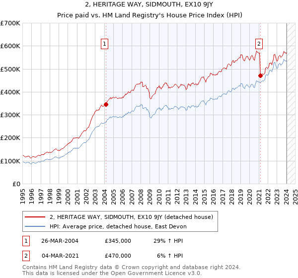 2, HERITAGE WAY, SIDMOUTH, EX10 9JY: Price paid vs HM Land Registry's House Price Index
