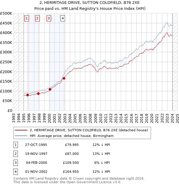 2, HERMITAGE DRIVE, SUTTON COLDFIELD, B76 2XE: Price paid vs HM Land Registry's House Price Index