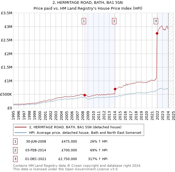 2, HERMITAGE ROAD, BATH, BA1 5SN: Price paid vs HM Land Registry's House Price Index