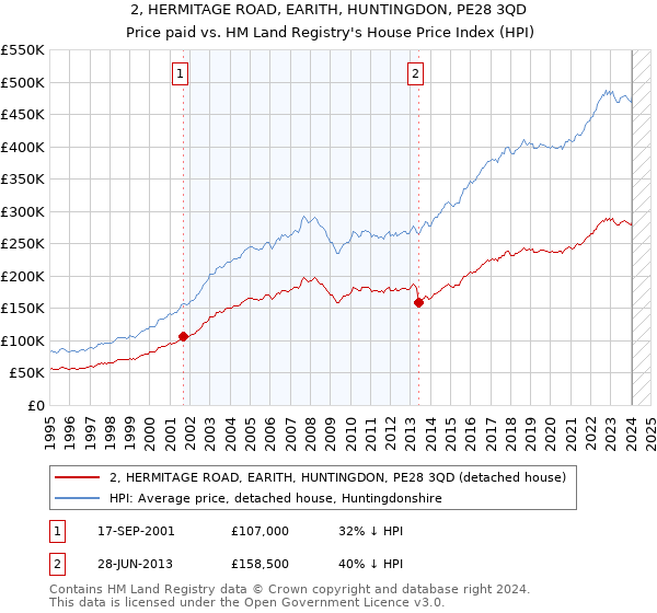 2, HERMITAGE ROAD, EARITH, HUNTINGDON, PE28 3QD: Price paid vs HM Land Registry's House Price Index
