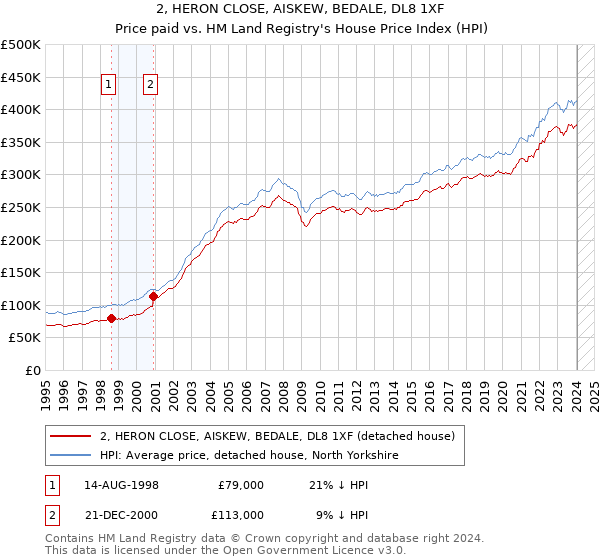 2, HERON CLOSE, AISKEW, BEDALE, DL8 1XF: Price paid vs HM Land Registry's House Price Index