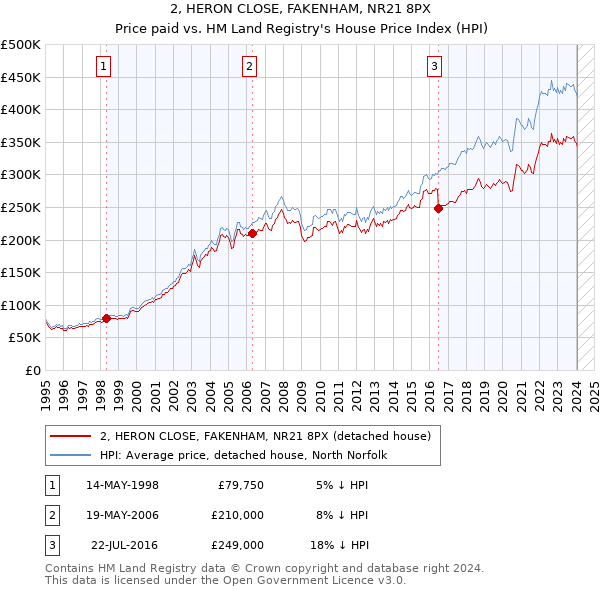 2, HERON CLOSE, FAKENHAM, NR21 8PX: Price paid vs HM Land Registry's House Price Index