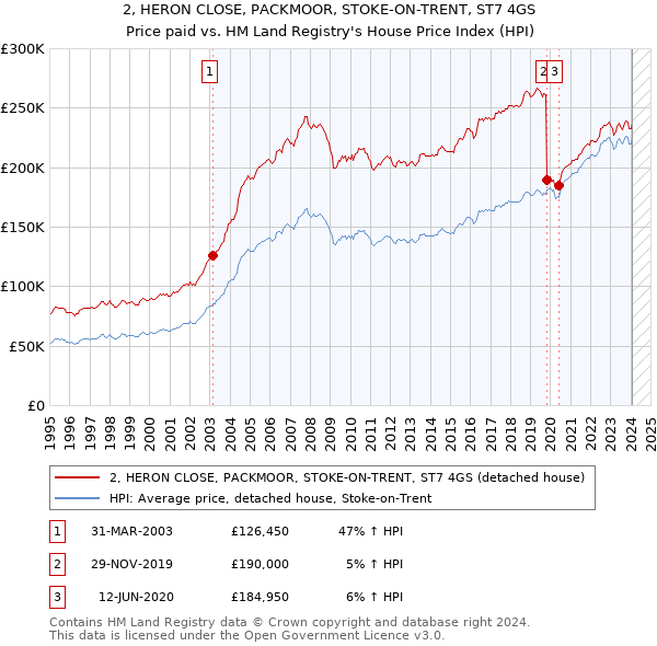 2, HERON CLOSE, PACKMOOR, STOKE-ON-TRENT, ST7 4GS: Price paid vs HM Land Registry's House Price Index