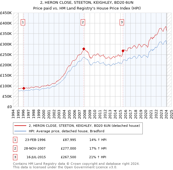2, HERON CLOSE, STEETON, KEIGHLEY, BD20 6UN: Price paid vs HM Land Registry's House Price Index