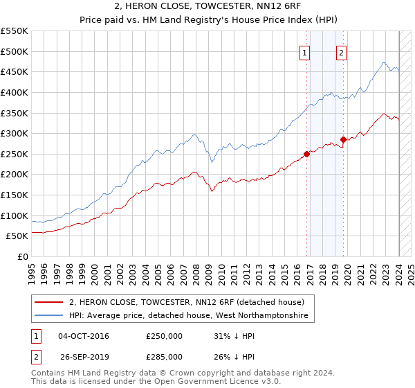 2, HERON CLOSE, TOWCESTER, NN12 6RF: Price paid vs HM Land Registry's House Price Index