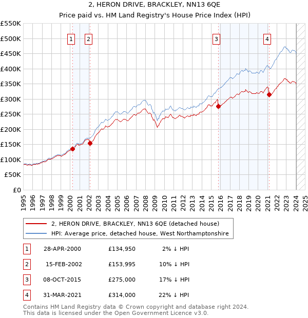 2, HERON DRIVE, BRACKLEY, NN13 6QE: Price paid vs HM Land Registry's House Price Index