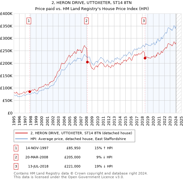 2, HERON DRIVE, UTTOXETER, ST14 8TN: Price paid vs HM Land Registry's House Price Index